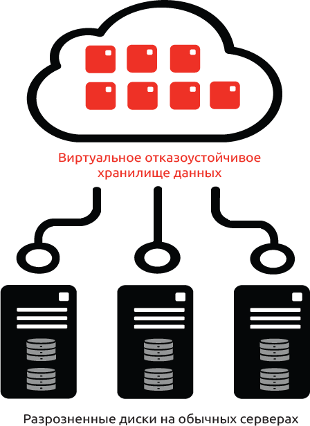 R-storage scheme